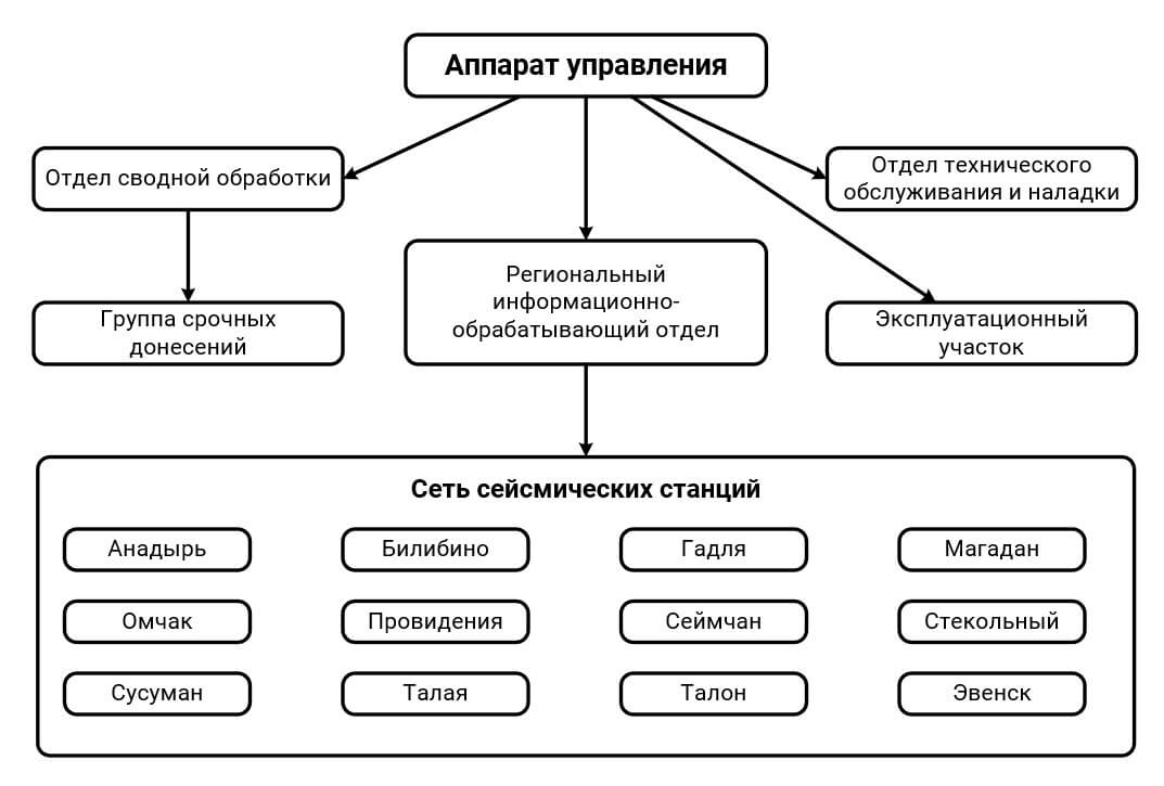Схема структуры филиала