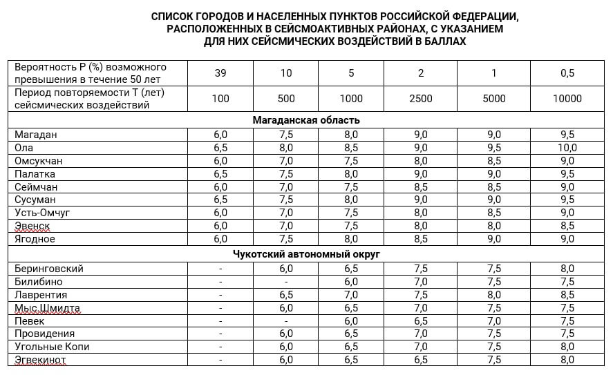Таблица бальности населенных пунктов Магаданской области